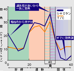 �ߕ��\�ʂ̕��M�ʔ�r�e�X�g