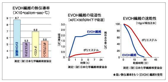 EVOH�@�ۂ̔M�`����